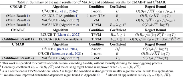 Figure 1 for Contextual Combinatorial Bandits with Probabilistically Triggered Arms