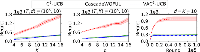 Figure 4 for Contextual Combinatorial Bandits with Probabilistically Triggered Arms