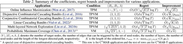 Figure 3 for Contextual Combinatorial Bandits with Probabilistically Triggered Arms