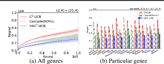 Figure 2 for Contextual Combinatorial Bandits with Probabilistically Triggered Arms