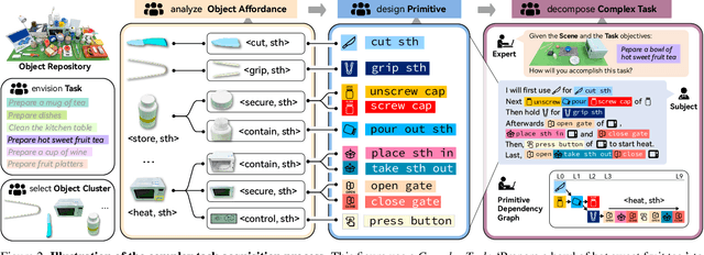 Figure 2 for OAKINK2: A Dataset of Bimanual Hands-Object Manipulation in Complex Task Completion