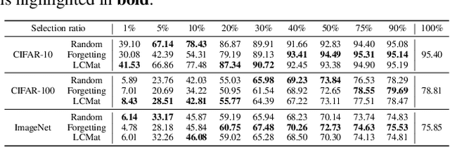 Figure 2 for BWS: Best Window Selection Based on Sample Scores for Data Pruning across Broad Ranges