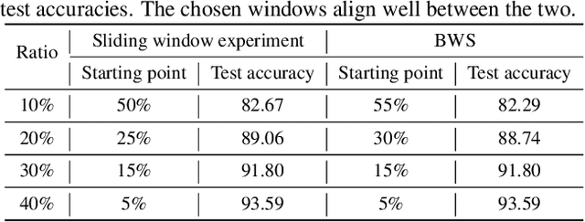 Figure 4 for BWS: Best Window Selection Based on Sample Scores for Data Pruning across Broad Ranges