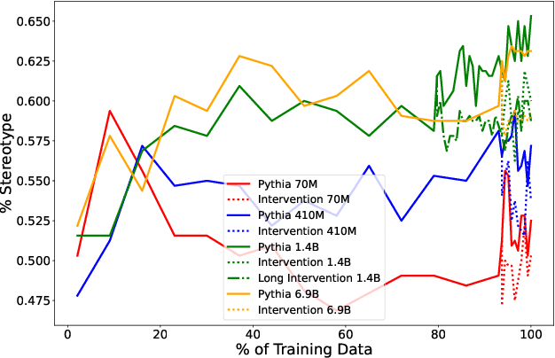 Figure 2 for Pythia: A Suite for Analyzing Large Language Models Across Training and Scaling