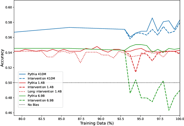 Figure 4 for Pythia: A Suite for Analyzing Large Language Models Across Training and Scaling