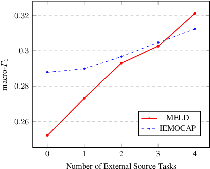 Figure 3 for Efficient Cross-Task Prompt Tuning for Few-Shot Conversational Emotion Recognition