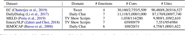 Figure 2 for Efficient Cross-Task Prompt Tuning for Few-Shot Conversational Emotion Recognition