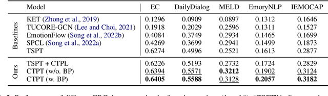 Figure 4 for Efficient Cross-Task Prompt Tuning for Few-Shot Conversational Emotion Recognition