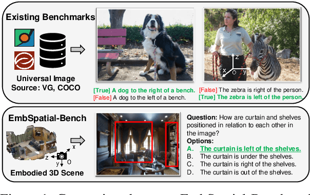 Figure 1 for EmbSpatial-Bench: Benchmarking Spatial Understanding for Embodied Tasks with Large Vision-Language Models