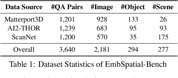 Figure 2 for EmbSpatial-Bench: Benchmarking Spatial Understanding for Embodied Tasks with Large Vision-Language Models