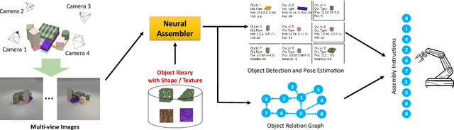Figure 1 for Neural Assembler: Learning to Generate Fine-Grained Robotic Assembly Instructions from Multi-View Images