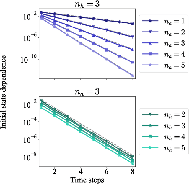 Figure 2 for Role of scrambling and noise in temporal information processing with quantum systems