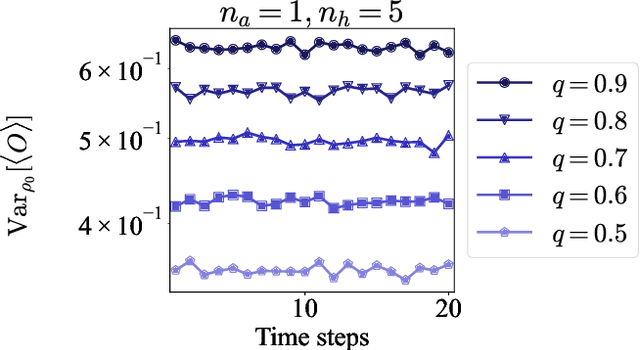 Figure 3 for Role of scrambling and noise in temporal information processing with quantum systems