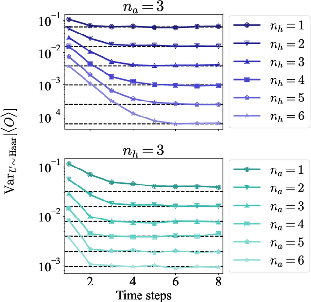 Figure 4 for Role of scrambling and noise in temporal information processing with quantum systems