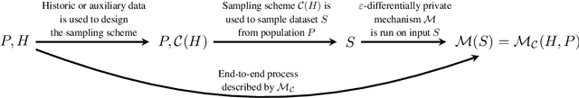 Figure 1 for Controlling Privacy Loss in Survey Sampling (Working Paper)