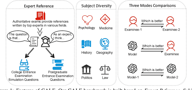 Figure 1 for CALF: Benchmarking Evaluation of LFQA Using Chinese Examinations