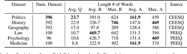 Figure 2 for CALF: Benchmarking Evaluation of LFQA Using Chinese Examinations