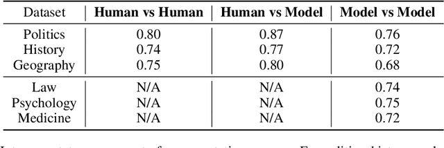 Figure 3 for CALF: Benchmarking Evaluation of LFQA Using Chinese Examinations