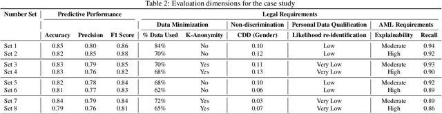 Figure 3 for Engineering the Law-Machine Learning Translation Problem: Developing Legally Aligned Models