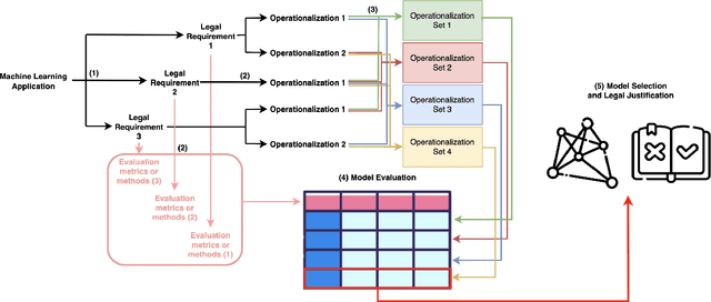 Figure 1 for Engineering the Law-Machine Learning Translation Problem: Developing Legally Aligned Models