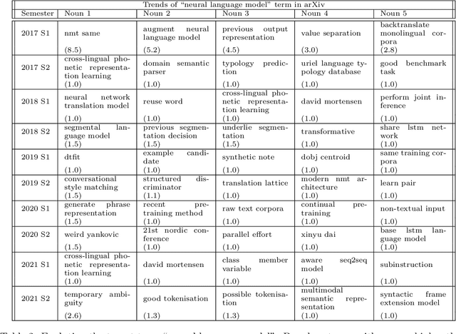 Figure 4 for LLMs Perform Poorly at Concept Extraction in Cyber-security Research Literature