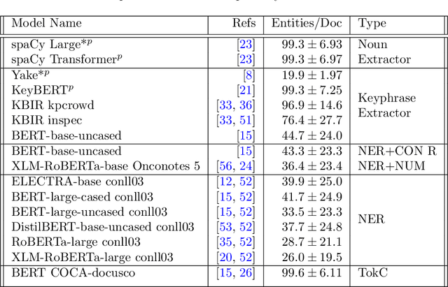 Figure 2 for LLMs Perform Poorly at Concept Extraction in Cyber-security Research Literature