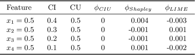 Figure 4 for Feature Importance versus Feature Influence and What It Signifies for Explainable AI