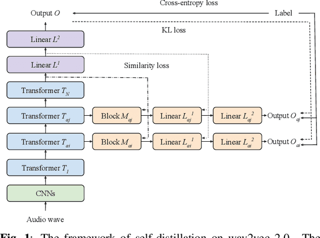 Figure 1 for Fast Yet Effective Speech Emotion Recognition with Self-distillation