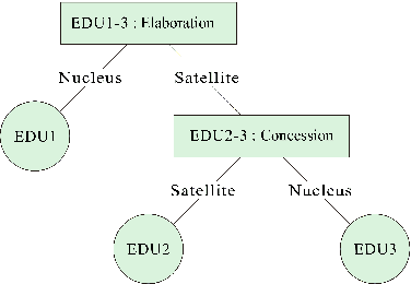 Figure 1 for Incorporating Distributions of Discourse Structure for Long Document Abstractive Summarization