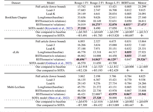 Figure 4 for Incorporating Distributions of Discourse Structure for Long Document Abstractive Summarization