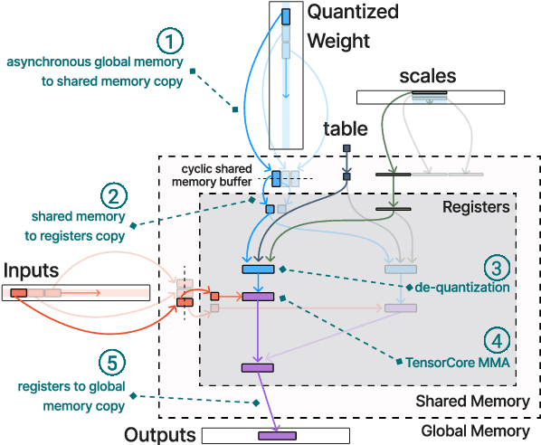 Figure 1 for Fast Matrix Multiplications for Lookup Table-Quantized LLMs