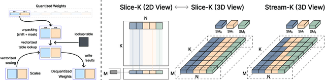 Figure 3 for Fast Matrix Multiplications for Lookup Table-Quantized LLMs