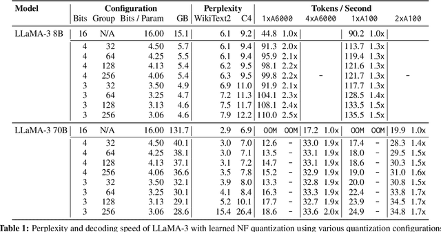 Figure 2 for Fast Matrix Multiplications for Lookup Table-Quantized LLMs