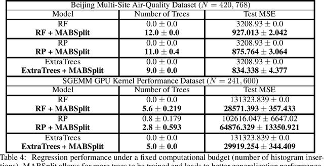 Figure 4 for MABSplit: Faster Forest Training Using Multi-Armed Bandits