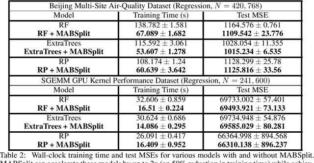 Figure 2 for MABSplit: Faster Forest Training Using Multi-Armed Bandits