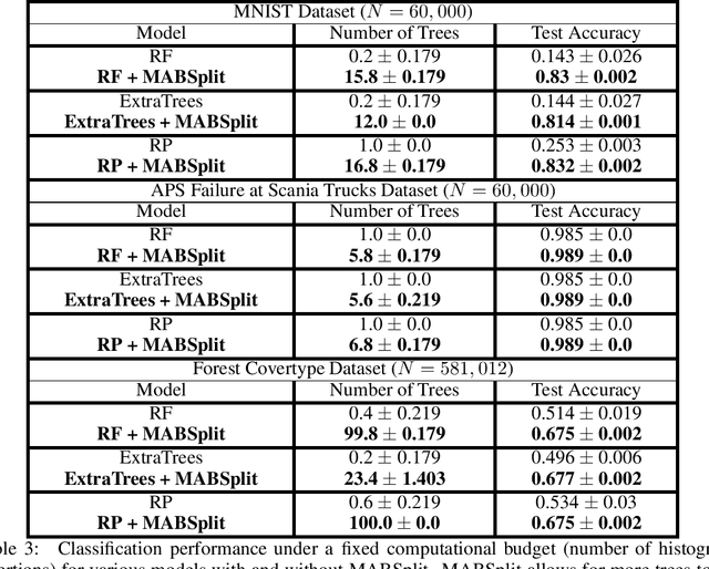 Figure 3 for MABSplit: Faster Forest Training Using Multi-Armed Bandits