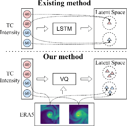 Figure 1 for VQLTI: Long-Term Tropical Cyclone Intensity Forecasting with Physical Constraints