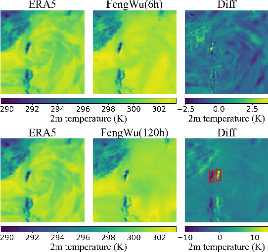 Figure 3 for VQLTI: Long-Term Tropical Cyclone Intensity Forecasting with Physical Constraints