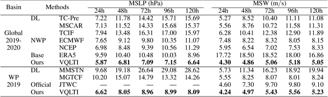 Figure 2 for VQLTI: Long-Term Tropical Cyclone Intensity Forecasting with Physical Constraints