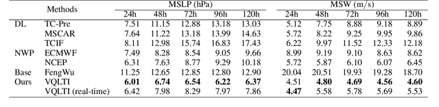 Figure 4 for VQLTI: Long-Term Tropical Cyclone Intensity Forecasting with Physical Constraints