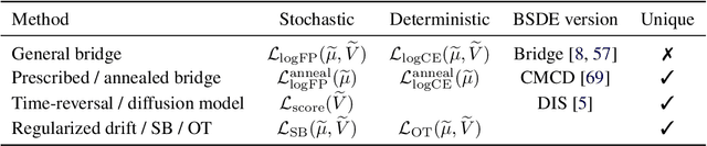 Figure 2 for Dynamical Measure Transport and Neural PDE Solvers for Sampling