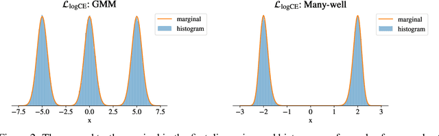 Figure 3 for Dynamical Measure Transport and Neural PDE Solvers for Sampling