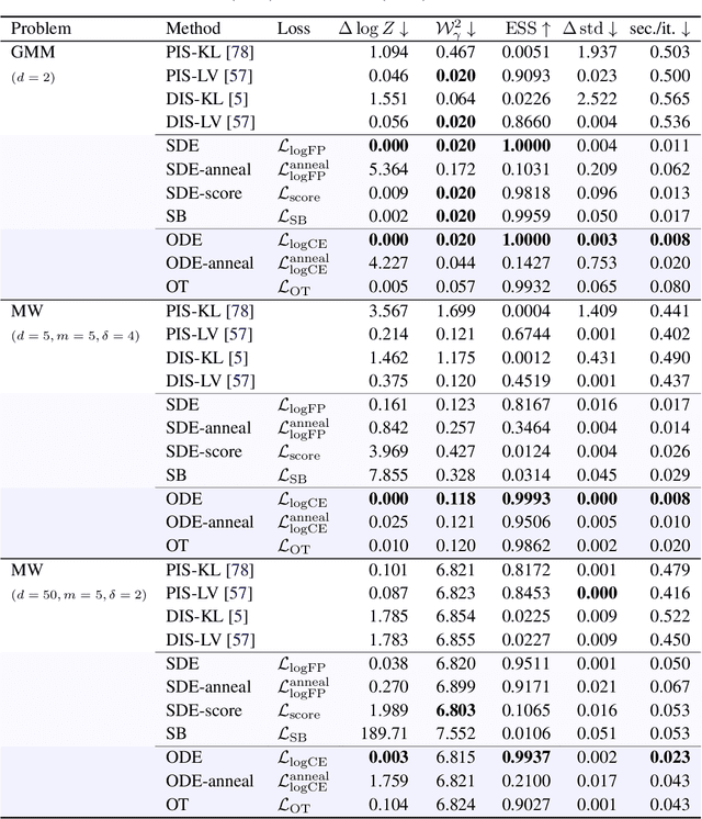 Figure 4 for Dynamical Measure Transport and Neural PDE Solvers for Sampling