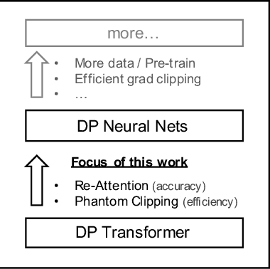 Figure 1 for Delving into Differentially Private Transformer