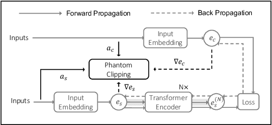 Figure 3 for Delving into Differentially Private Transformer