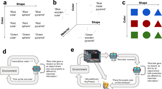 Figure 1 for Can foundation models actively gather information in interactive environments to test hypotheses?