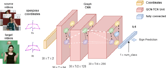 Figure 1 for Transfer Learning for Cross-dataset Isolated Sign Language Recognition in Under-Resourced Datasets