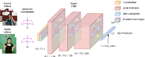 Figure 3 for Transfer Learning for Cross-dataset Isolated Sign Language Recognition in Under-Resourced Datasets