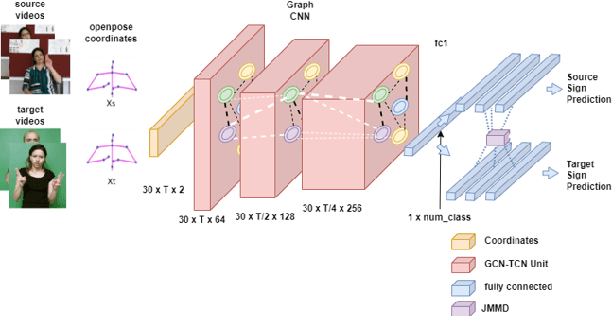 Figure 4 for Transfer Learning for Cross-dataset Isolated Sign Language Recognition in Under-Resourced Datasets