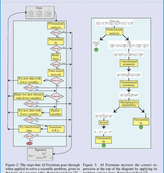 Figure 2 for Artificial intelligence for science: The easy and hard problems